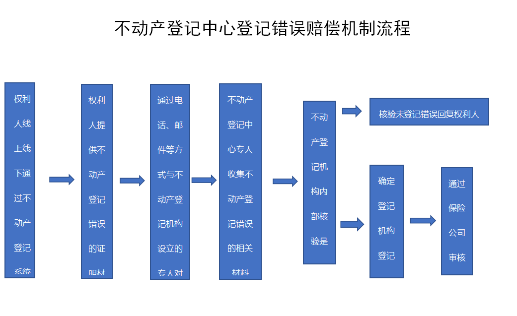 不动产赔偿机制办事流程图.png